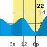 Dolphin Point tide chart for Thursday, April 22, 2021