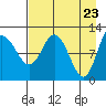 Dolphin Point tide chart for Friday, April 23, 2021