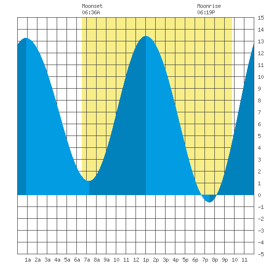 Dolphin Point tide chart for Saturday, April 24, 2021