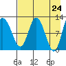 Dolphin Point tide chart for Saturday, April 24, 2021