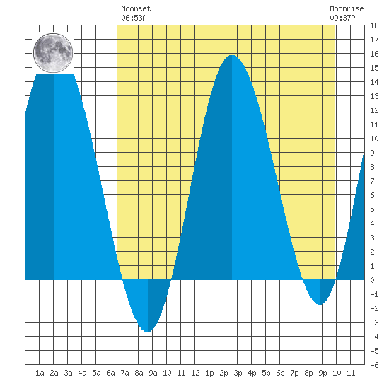 Dolphin Point tide chart for Monday, April 26, 2021