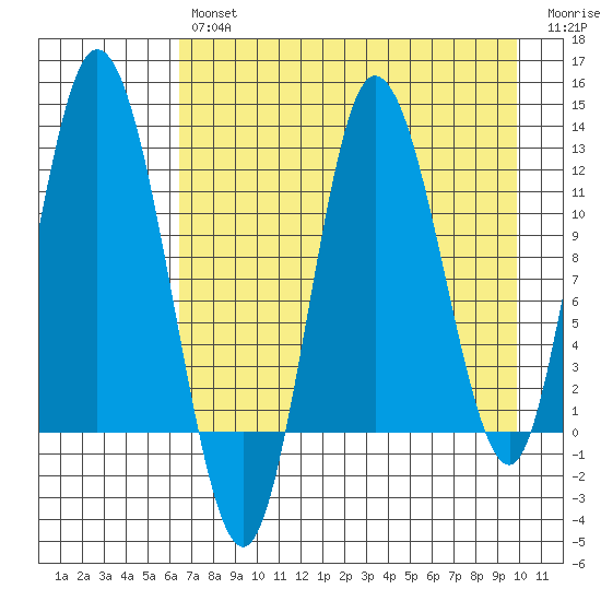 Dolphin Point tide chart for Tuesday, April 27, 2021