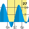 Dolphin Point tide chart for Tuesday, April 27, 2021