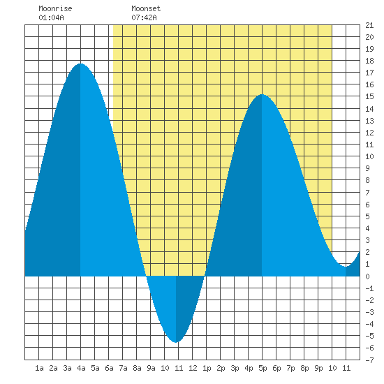 Dolphin Point tide chart for Thursday, April 29, 2021