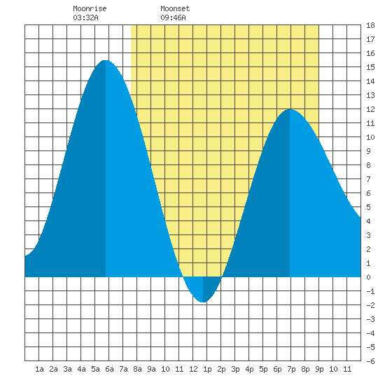 Dolphin Point tide chart for Friday, April 2, 2021