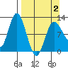 Dolphin Point tide chart for Friday, April 2, 2021