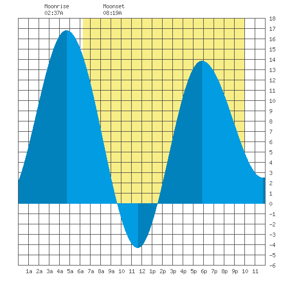 Dolphin Point tide chart for Friday, April 30, 2021