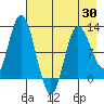 Dolphin Point tide chart for Friday, April 30, 2021