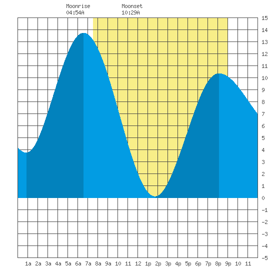 Dolphin Point tide chart for Saturday, April 3, 2021