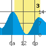 Dolphin Point tide chart for Saturday, April 3, 2021