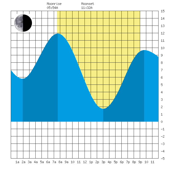 Dolphin Point tide chart for Sunday, April 4, 2021