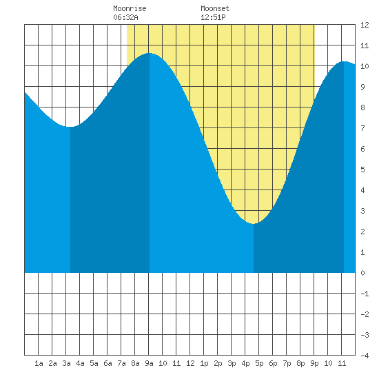 Dolphin Point tide chart for Monday, April 5, 2021