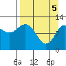 Dolphin Point tide chart for Monday, April 5, 2021