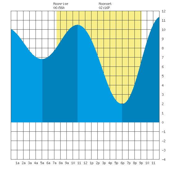 Dolphin Point tide chart for Tuesday, April 6, 2021