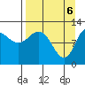Dolphin Point tide chart for Tuesday, April 6, 2021