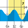 Dolphin Point tide chart for Wednesday, April 7, 2021