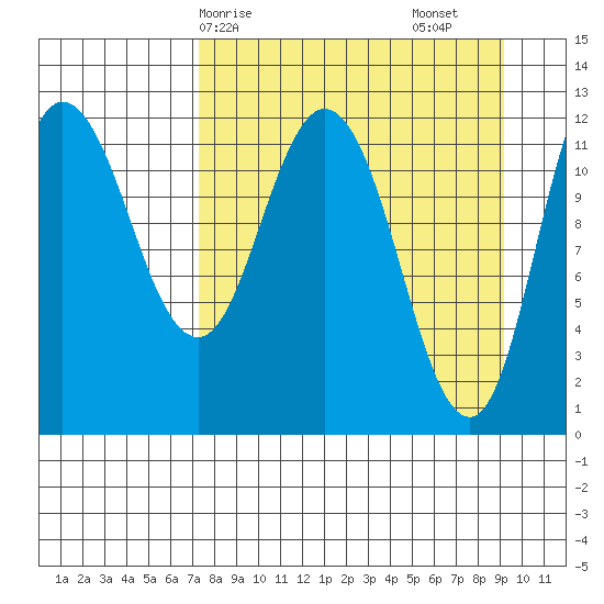 Dolphin Point tide chart for Thursday, April 8, 2021