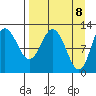 Dolphin Point tide chart for Thursday, April 8, 2021