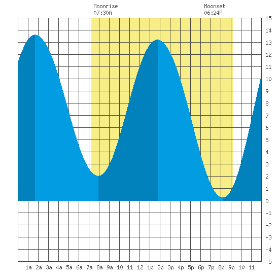 Dolphin Point tide chart for Friday, April 9, 2021