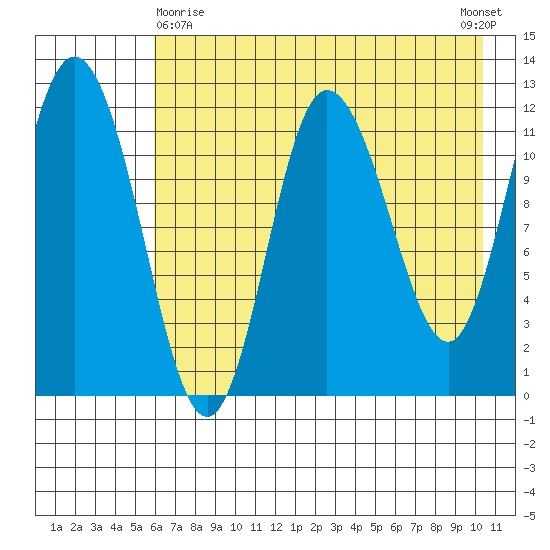 Dolphin Point tide chart for Monday, May 10, 2021