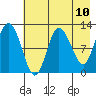 Dolphin Point tide chart for Monday, May 10, 2021