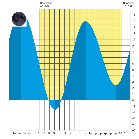 Dolphin Point tide chart for Tuesday, May 11, 2021