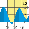 Dolphin Point tide chart for Wednesday, May 12, 2021