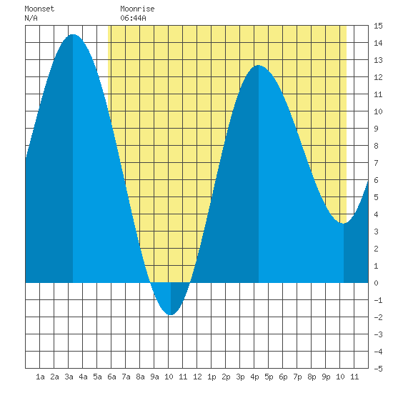 Dolphin Point tide chart for Thursday, May 13, 2021