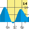 Dolphin Point tide chart for Friday, May 14, 2021
