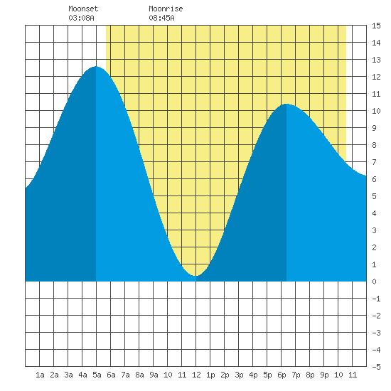 Dolphin Point tide chart for Sunday, May 16, 2021