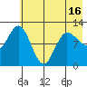 Dolphin Point tide chart for Sunday, May 16, 2021