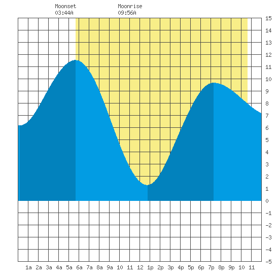 Dolphin Point tide chart for Monday, May 17, 2021