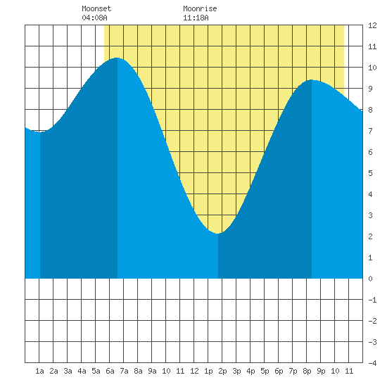 Dolphin Point tide chart for Tuesday, May 18, 2021