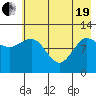 Dolphin Point tide chart for Wednesday, May 19, 2021