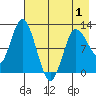 Dolphin Point tide chart for Saturday, May 1, 2021