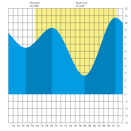 Dolphin Point tide chart for Thursday, May 20, 2021