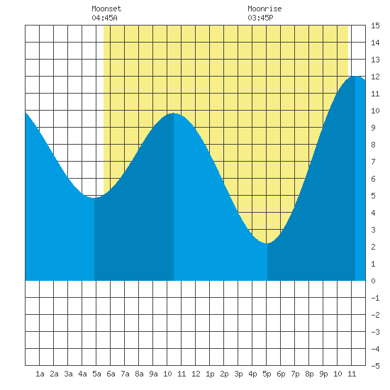 Dolphin Point tide chart for Friday, May 21, 2021