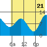 Dolphin Point tide chart for Friday, May 21, 2021