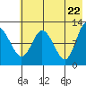 Dolphin Point tide chart for Saturday, May 22, 2021