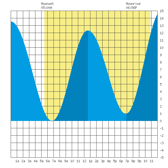 Dolphin Point tide chart for Sunday, May 23, 2021