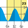 Dolphin Point tide chart for Sunday, May 23, 2021