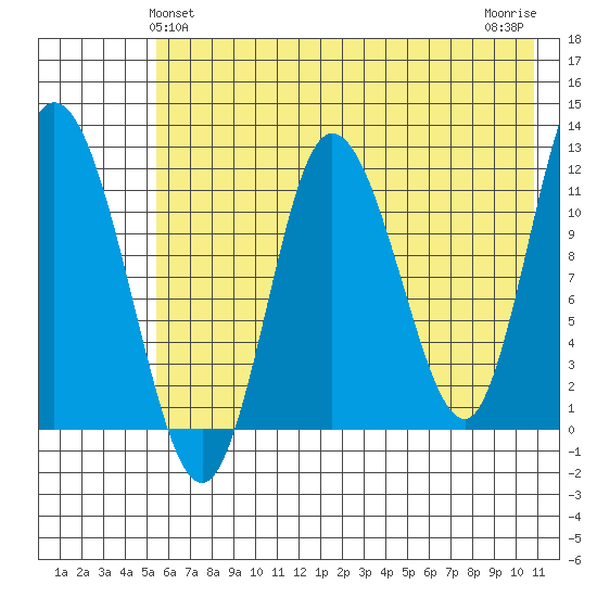 Dolphin Point tide chart for Monday, May 24, 2021