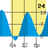 Dolphin Point tide chart for Monday, May 24, 2021