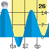 Dolphin Point tide chart for Wednesday, May 26, 2021