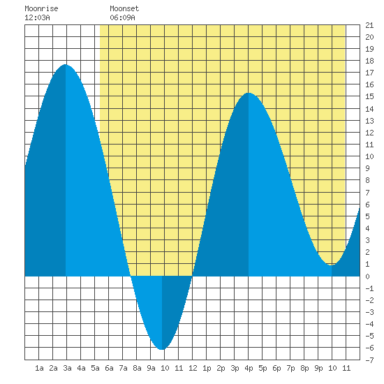 Dolphin Point tide chart for Thursday, May 27, 2021
