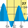 Dolphin Point tide chart for Thursday, May 27, 2021