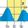 Dolphin Point tide chart for Sunday, May 2, 2021
