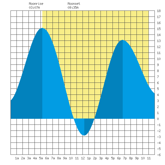 Dolphin Point tide chart for Sunday, May 30, 2021
