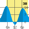 Dolphin Point tide chart for Sunday, May 30, 2021