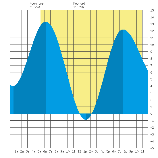 Dolphin Point tide chart for Monday, May 31, 2021